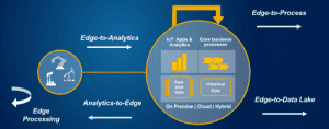 SAP Connected Goods y SAP Dynamic Edge Processing,