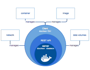 Curso de Docker y Container Engine en Madrid